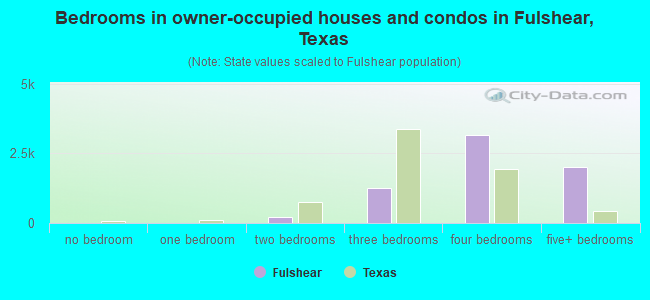 Bedrooms in owner-occupied houses and condos in Fulshear, Texas