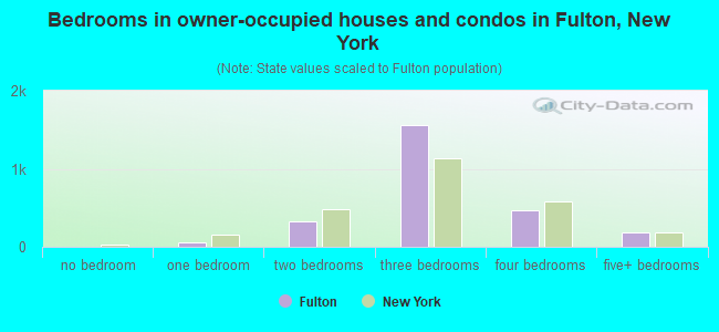 Bedrooms in owner-occupied houses and condos in Fulton, New York