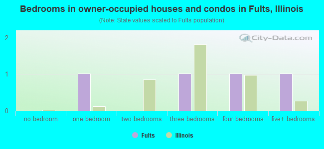 Bedrooms in owner-occupied houses and condos in Fults, Illinois