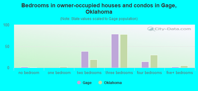 Bedrooms in owner-occupied houses and condos in Gage, Oklahoma