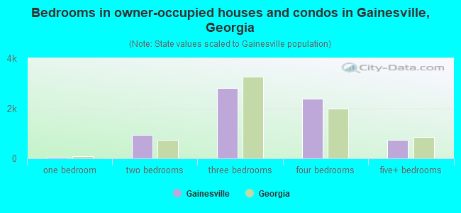 Bedrooms in owner-occupied houses and condos in Gainesville, Georgia