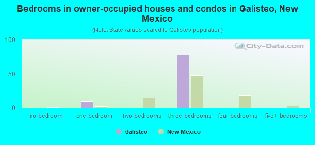 Bedrooms in owner-occupied houses and condos in Galisteo, New Mexico