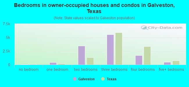 Bedrooms in owner-occupied houses and condos in Galveston, Texas