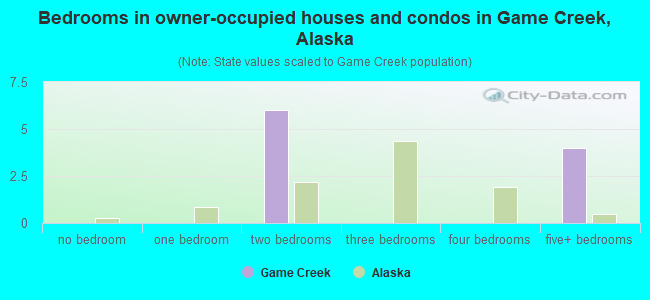 Bedrooms in owner-occupied houses and condos in Game Creek, Alaska