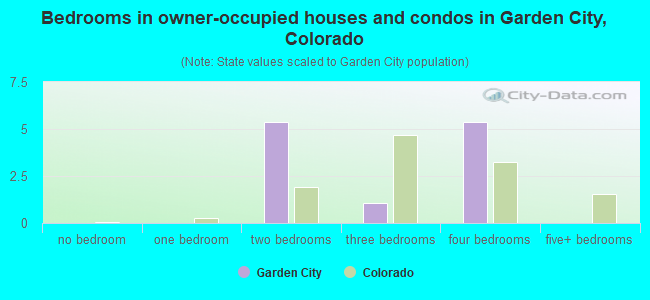 Bedrooms in owner-occupied houses and condos in Garden City, Colorado