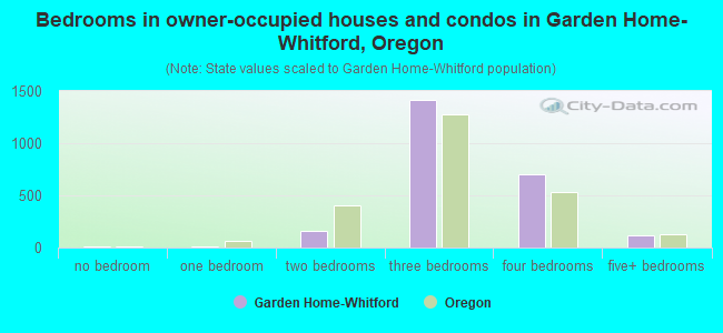 Bedrooms in owner-occupied houses and condos in Garden Home-Whitford, Oregon