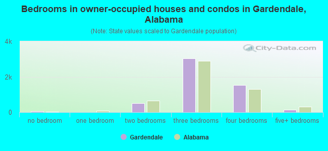 Bedrooms in owner-occupied houses and condos in Gardendale, Alabama