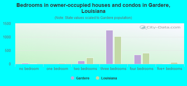 Bedrooms in owner-occupied houses and condos in Gardere, Louisiana
