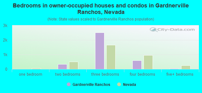 Bedrooms in owner-occupied houses and condos in Gardnerville Ranchos, Nevada
