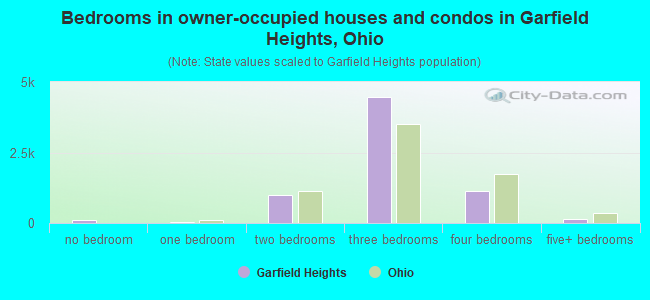 Bedrooms in owner-occupied houses and condos in Garfield Heights, Ohio