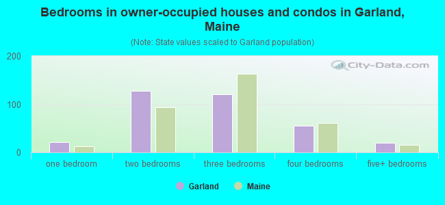 Bedrooms in owner-occupied houses and condos in Garland, Maine