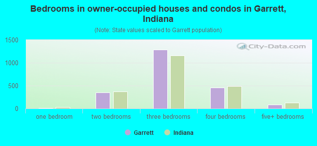 Bedrooms in owner-occupied houses and condos in Garrett, Indiana