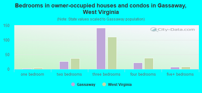 Bedrooms in owner-occupied houses and condos in Gassaway, West Virginia
