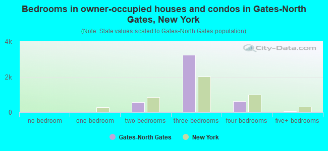 Bedrooms in owner-occupied houses and condos in Gates-North Gates, New York