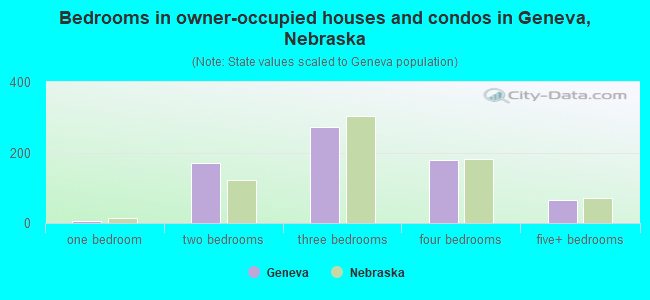 Bedrooms in owner-occupied houses and condos in Geneva, Nebraska