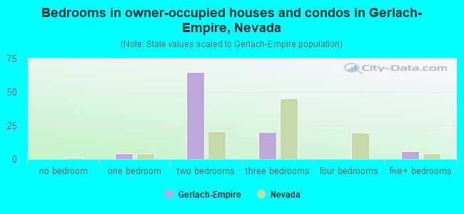 Bedrooms in owner-occupied houses and condos in Gerlach-Empire, Nevada