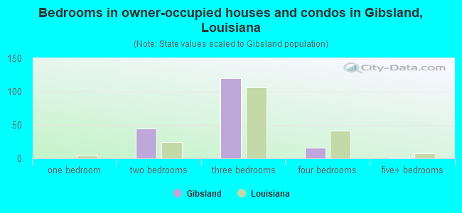 Bedrooms in owner-occupied houses and condos in Gibsland, Louisiana