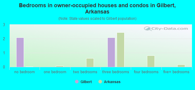 Bedrooms in owner-occupied houses and condos in Gilbert, Arkansas