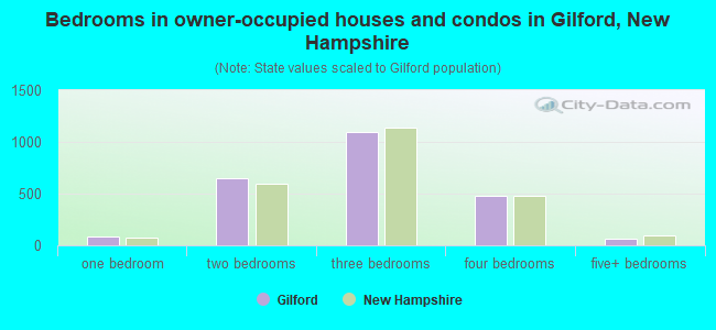 Bedrooms in owner-occupied houses and condos in Gilford, New Hampshire