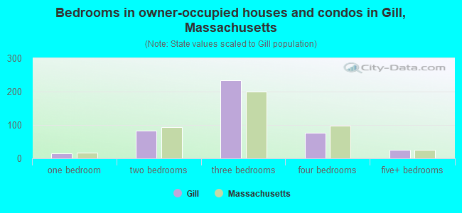 Bedrooms in owner-occupied houses and condos in Gill, Massachusetts