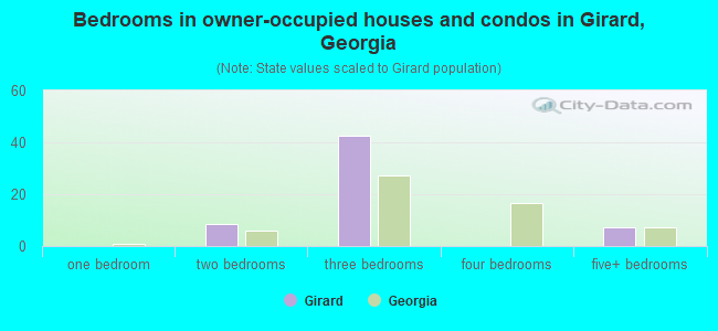 Bedrooms in owner-occupied houses and condos in Girard, Georgia