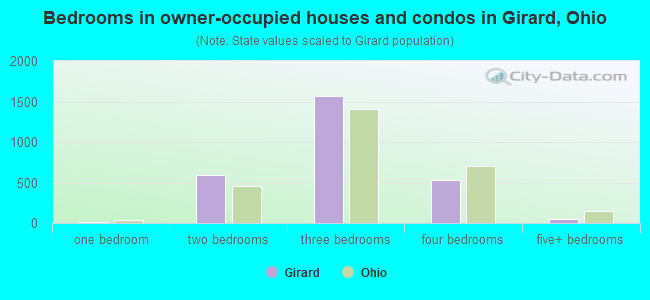 Bedrooms in owner-occupied houses and condos in Girard, Ohio
