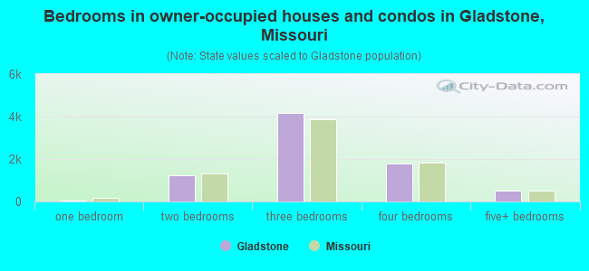 Bedrooms in owner-occupied houses and condos in Gladstone, Missouri