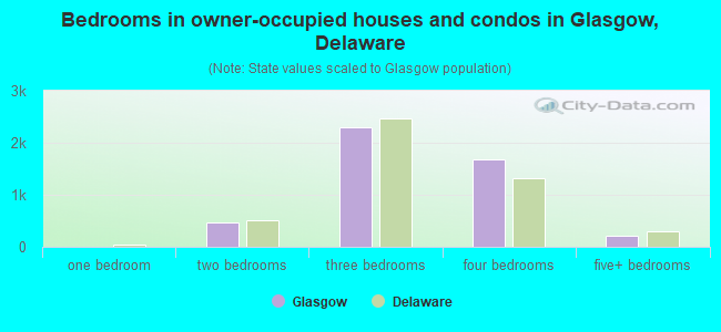 Bedrooms in owner-occupied houses and condos in Glasgow, Delaware
