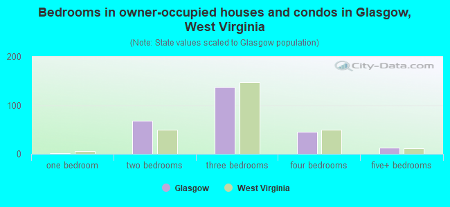 Bedrooms in owner-occupied houses and condos in Glasgow, West Virginia