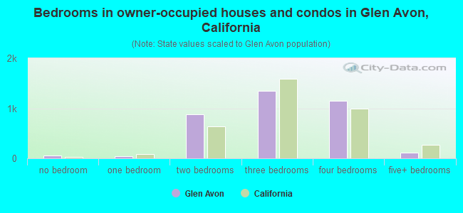 Bedrooms in owner-occupied houses and condos in Glen Avon, California