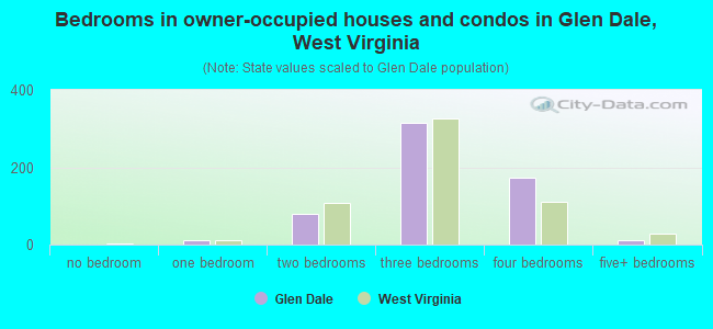 Bedrooms in owner-occupied houses and condos in Glen Dale, West Virginia