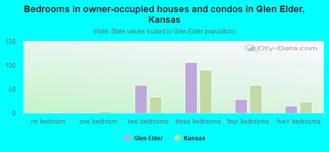 Bedrooms in owner-occupied houses and condos in Glen Elder, Kansas