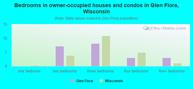 Bedrooms in owner-occupied houses and condos in Glen Flora, Wisconsin
