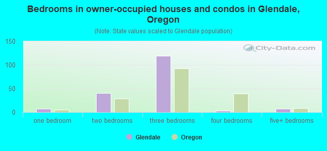 Bedrooms in owner-occupied houses and condos in Glendale, Oregon