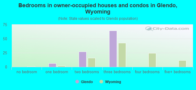 Bedrooms in owner-occupied houses and condos in Glendo, Wyoming