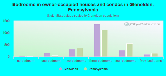 Bedrooms in owner-occupied houses and condos in Glenolden, Pennsylvania