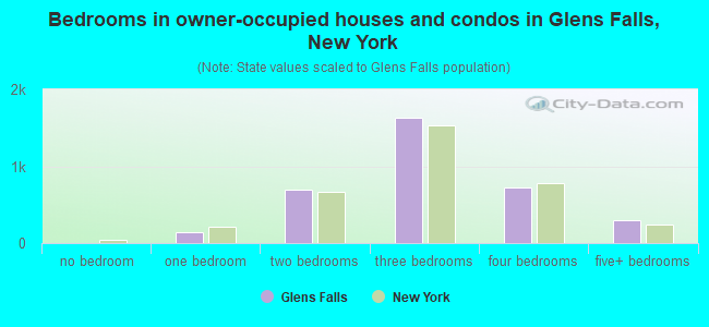 Bedrooms in owner-occupied houses and condos in Glens Falls, New York
