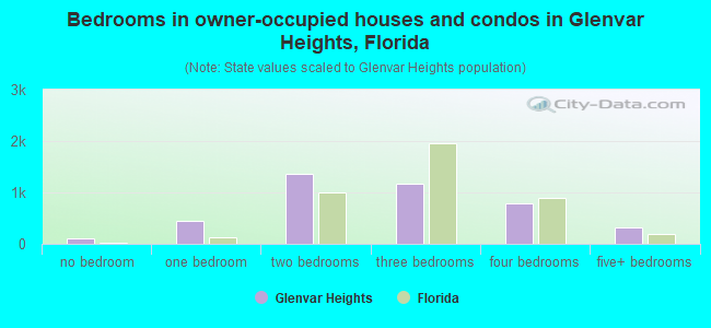 Bedrooms in owner-occupied houses and condos in Glenvar Heights, Florida