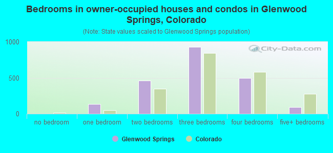 Bedrooms in owner-occupied houses and condos in Glenwood Springs, Colorado