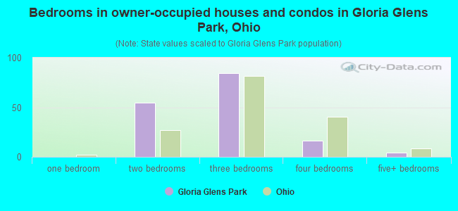 Bedrooms in owner-occupied houses and condos in Gloria Glens Park, Ohio