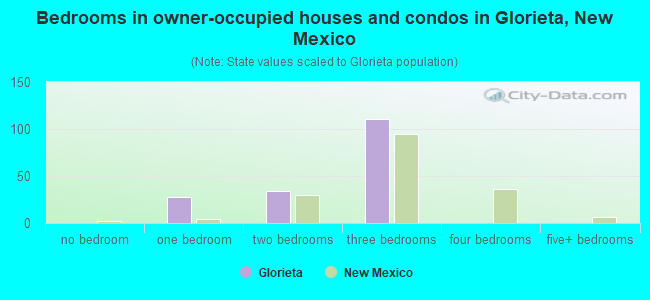 Bedrooms in owner-occupied houses and condos in Glorieta, New Mexico