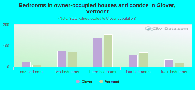 Bedrooms in owner-occupied houses and condos in Glover, Vermont