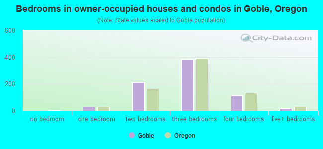 Bedrooms in owner-occupied houses and condos in Goble, Oregon