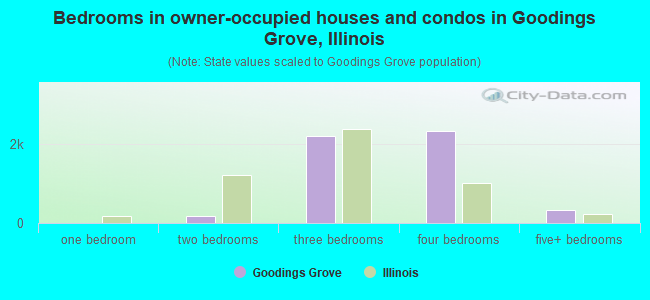 Bedrooms in owner-occupied houses and condos in Goodings Grove, Illinois