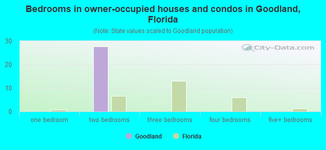 Bedrooms in owner-occupied houses and condos in Goodland, Florida