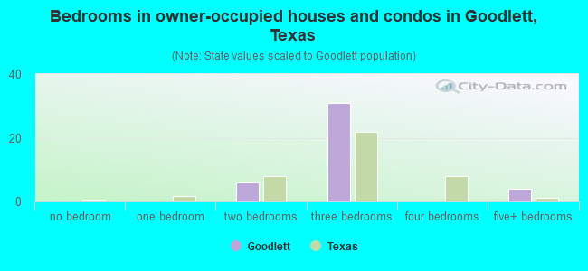 Bedrooms in owner-occupied houses and condos in Goodlett, Texas