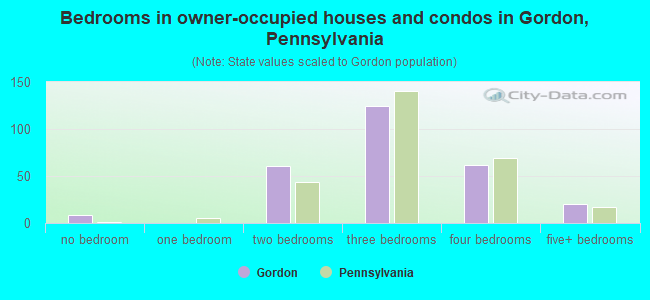 Bedrooms in owner-occupied houses and condos in Gordon, Pennsylvania