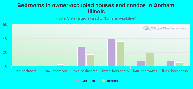 Bedrooms in owner-occupied houses and condos in Gorham, Illinois
