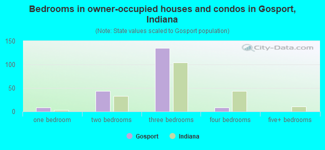 Bedrooms in owner-occupied houses and condos in Gosport, Indiana