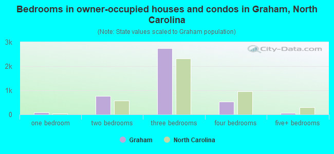 Bedrooms in owner-occupied houses and condos in Graham, North Carolina